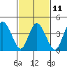 Mahon River entrance tide chart for Saturday, February 11, 2023