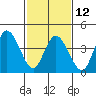 Mahon River entrance tide chart for Sunday, February 12, 2023