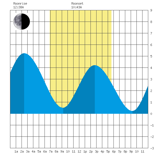 Mahon River entrance tide chart for Monday, February 13, 2023