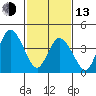 Mahon River entrance tide chart for Monday, February 13, 2023
