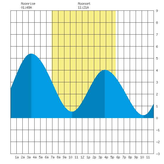 Mahon River entrance tide chart for Tuesday, February 14, 2023