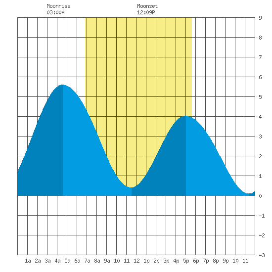 Mahon River entrance tide chart for Wednesday, February 15, 2023