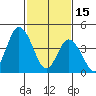 Mahon River entrance tide chart for Wednesday, February 15, 2023
