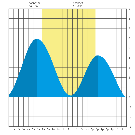Mahon River entrance tide chart for Thursday, February 16, 2023