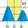 Mahon River entrance tide chart for Friday, February 17, 2023