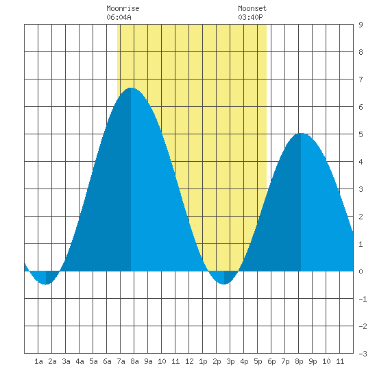Mahon River entrance tide chart for Saturday, February 18, 2023
