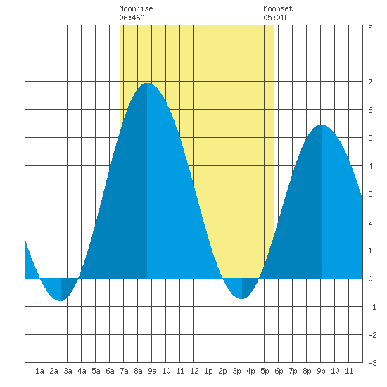 Mahon River entrance tide chart for Sunday, February 19, 2023
