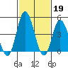 Mahon River entrance tide chart for Sunday, February 19, 2023