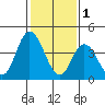 Mahon River entrance tide chart for Wednesday, February 1, 2023