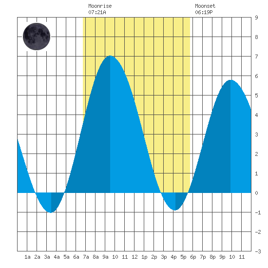 Mahon River entrance tide chart for Monday, February 20, 2023