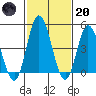 Mahon River entrance tide chart for Monday, February 20, 2023