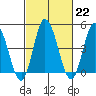 Mahon River entrance tide chart for Wednesday, February 22, 2023