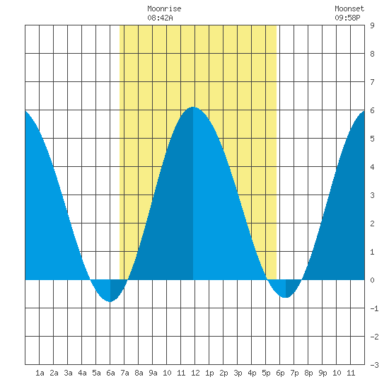 Mahon River entrance tide chart for Thursday, February 23, 2023