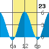 Mahon River entrance tide chart for Thursday, February 23, 2023