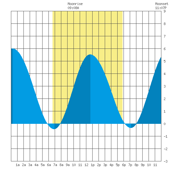 Mahon River entrance tide chart for Friday, February 24, 2023