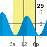 Mahon River entrance tide chart for Saturday, February 25, 2023