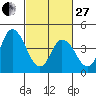 Mahon River entrance tide chart for Monday, February 27, 2023