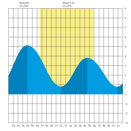 Mahon River entrance tide chart for Tuesday, February 28, 2023