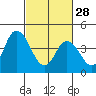 Mahon River entrance tide chart for Tuesday, February 28, 2023