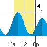 Mahon River entrance tide chart for Saturday, February 4, 2023
