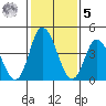 Mahon River entrance tide chart for Sunday, February 5, 2023