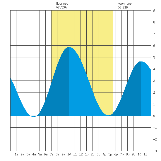 Mahon River entrance tide chart for Monday, February 6, 2023