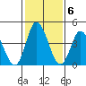 Mahon River entrance tide chart for Monday, February 6, 2023
