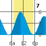 Mahon River entrance tide chart for Tuesday, February 7, 2023