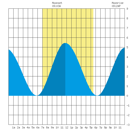 Mahon River entrance tide chart for Thursday, February 9, 2023