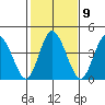 Mahon River entrance tide chart for Thursday, February 9, 2023