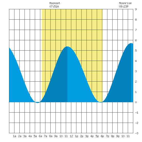 Mahon River entrance tide chart for Friday, March 10, 2023