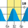Mahon River entrance tide chart for Friday, March 10, 2023