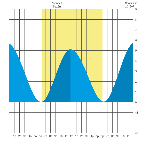 Mahon River entrance tide chart for Saturday, March 11, 2023