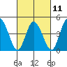 Mahon River entrance tide chart for Saturday, March 11, 2023