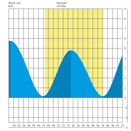 Mahon River entrance tide chart for Sunday, March 12, 2023