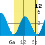 Mahon River entrance tide chart for Sunday, March 12, 2023
