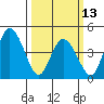 Mahon River entrance tide chart for Monday, March 13, 2023