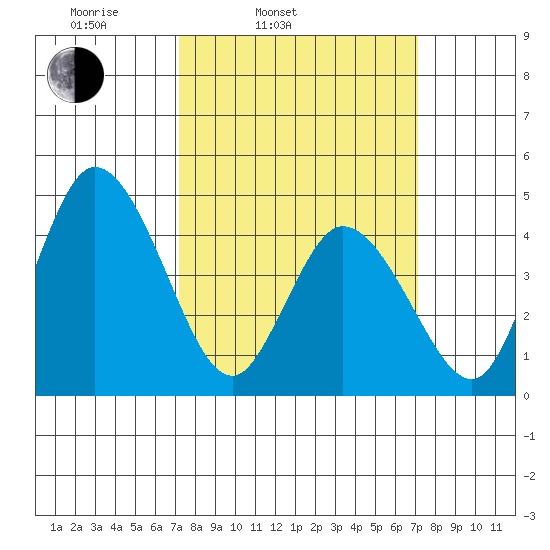 Mahon River entrance tide chart for Tuesday, March 14, 2023