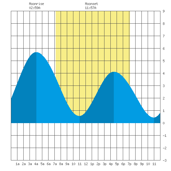 Mahon River entrance tide chart for Wednesday, March 15, 2023
