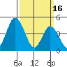 Mahon River entrance tide chart for Thursday, March 16, 2023