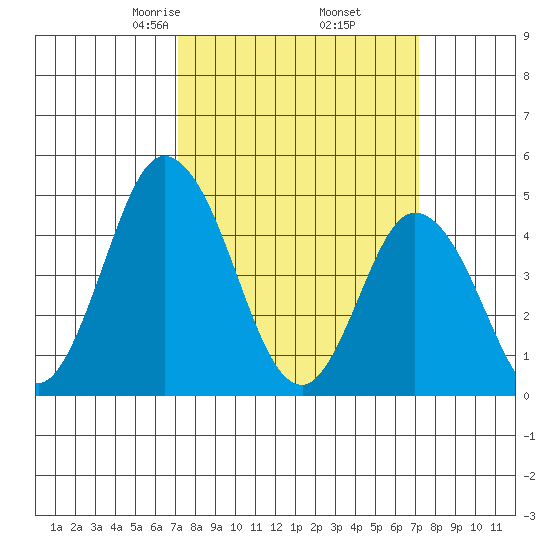 Mahon River entrance tide chart for Friday, March 17, 2023