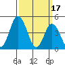 Mahon River entrance tide chart for Friday, March 17, 2023