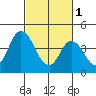Mahon River entrance tide chart for Wednesday, March 1, 2023
