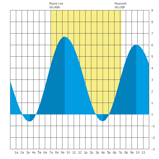 Mahon River entrance tide chart for Monday, March 20, 2023