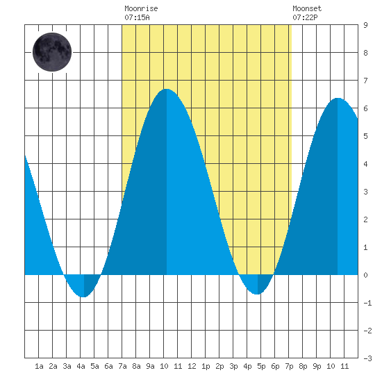 Mahon River entrance tide chart for Tuesday, March 21, 2023