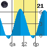 Mahon River entrance tide chart for Tuesday, March 21, 2023