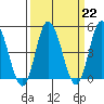 Mahon River entrance tide chart for Wednesday, March 22, 2023