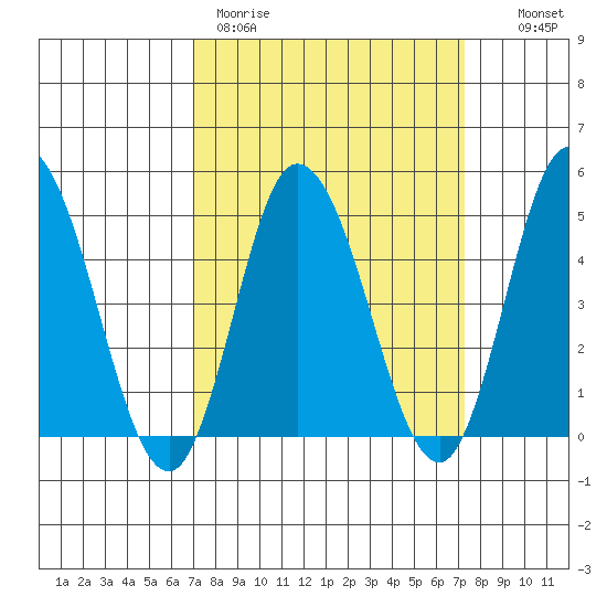 Mahon River entrance tide chart for Thursday, March 23, 2023