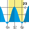 Mahon River entrance tide chart for Thursday, March 23, 2023