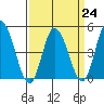 Mahon River entrance tide chart for Friday, March 24, 2023
